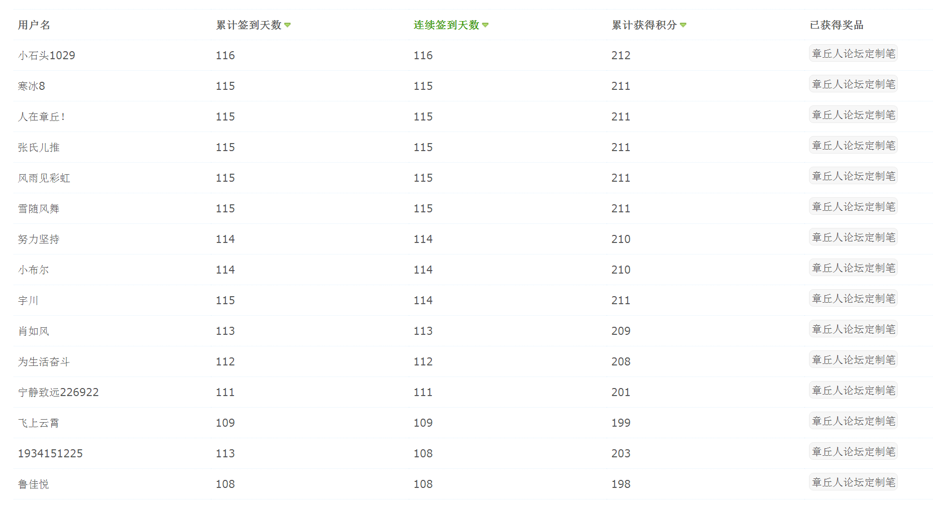 章丘人论坛 管理中心 - 应用 - Mocuz 签到有礼2.png