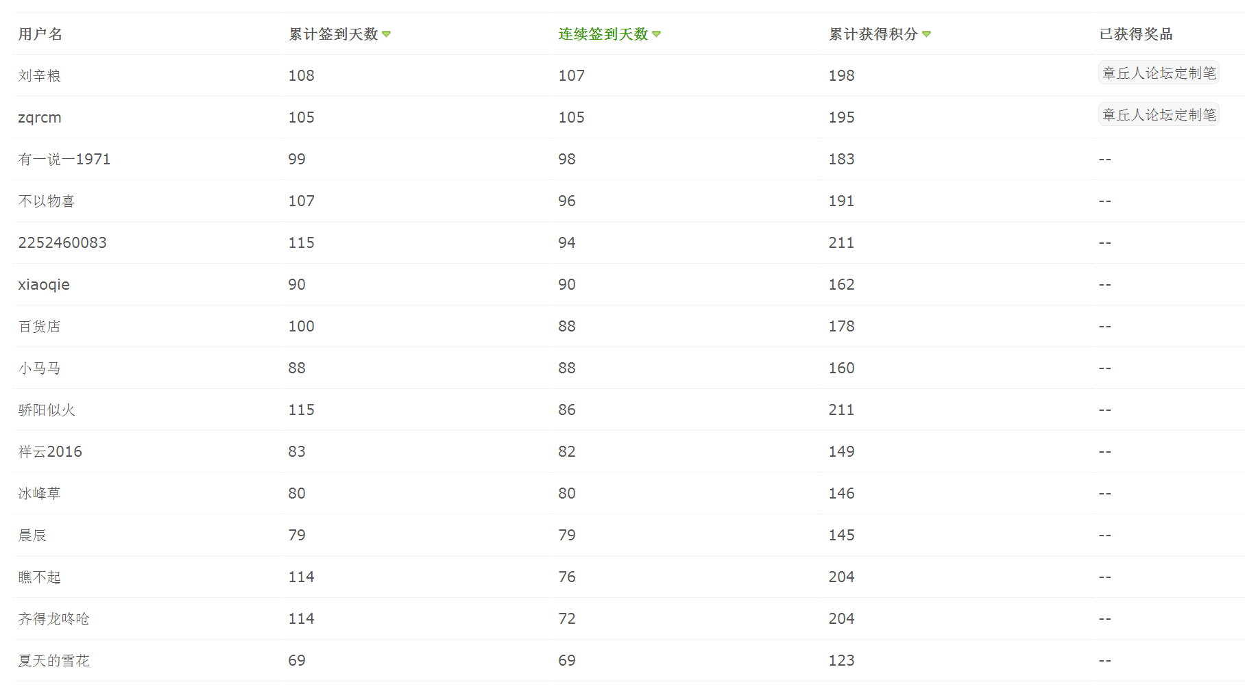 章丘人论坛 管理中心 - 应用 - Mocuz 签到有礼3.png