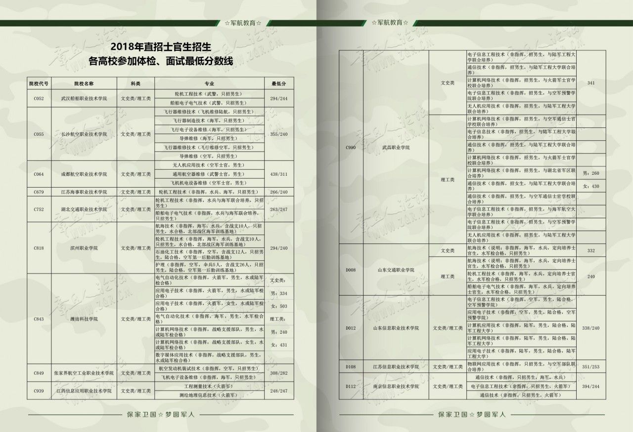 定向士官部分院校