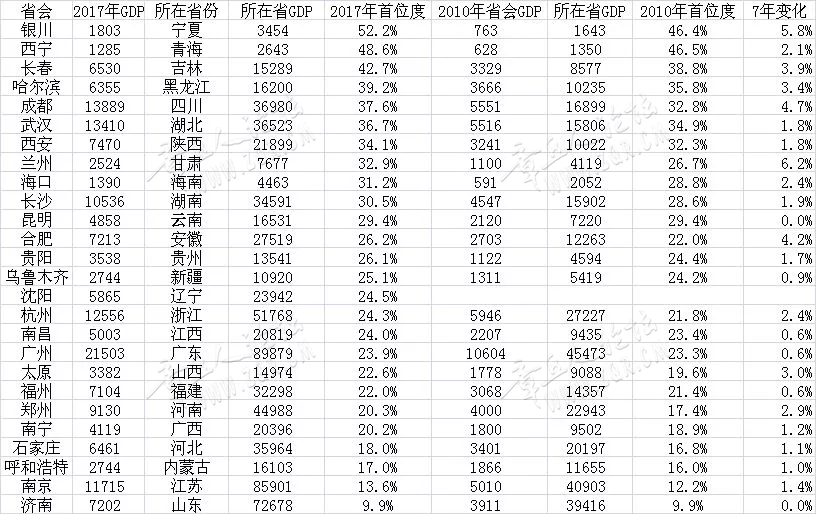 省会城市存在感太低？这个省份高调祭出强首府战略-1.png