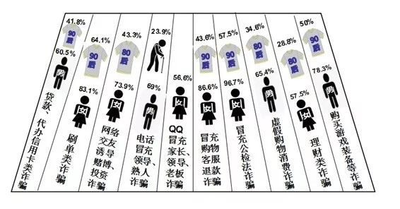 南宁反诈骗大数据出炉！发案数下降，90后最易成为骗子目标-4.jpg