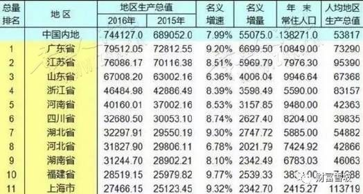 “鲁吹一号”名头的背后：山东经济失去的10年（17年的数据，现在滑坡更厉害）-2.jpeg